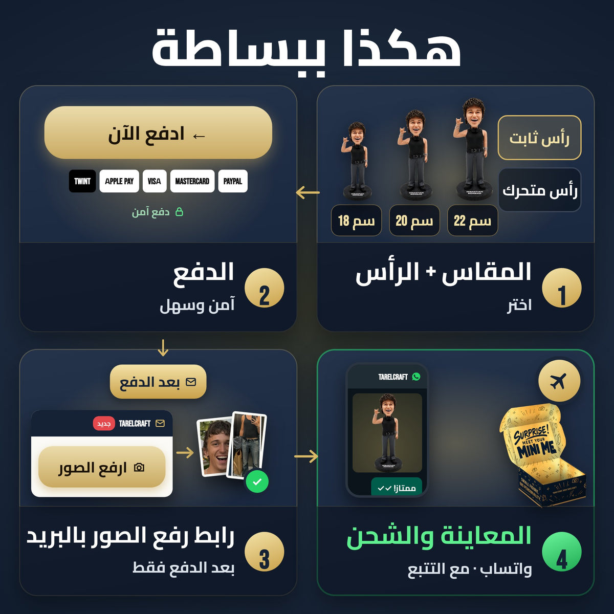 هكذا ببساطة: 1 المقاس + الرأس، 2 الدفع، 3 رابط رفع الصور بالبريد، 4 المعاينة عبر واتساب والشحن مع التتبع