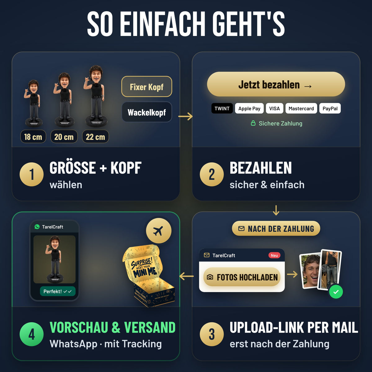 So einfach geht's: 1 Grösse + Kopf wählen, 2 bezahlen, 3 Upload-Link per Mail, 4 Vorschau per WhatsApp & Versand mit Tracking