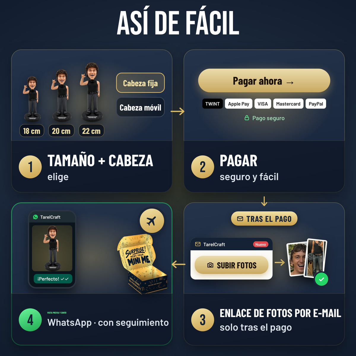 Así de fácil: 1 tamaño + cabeza, 2 pagar, 3 enlace de fotos por e-mail, 4 vista previa por WhatsApp y envío con seguimiento