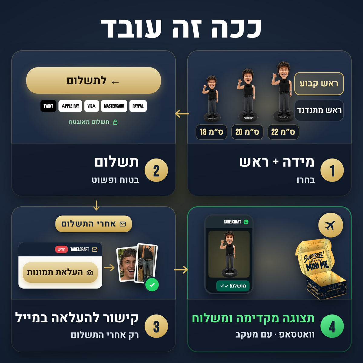 ככה זה עובד: 1 מידה + ראש, 2 תשלום, 3 קישור להעלאה במייל, 4 תצוגה מקדימה בוואטסאפ ומשלוח עם מעקב