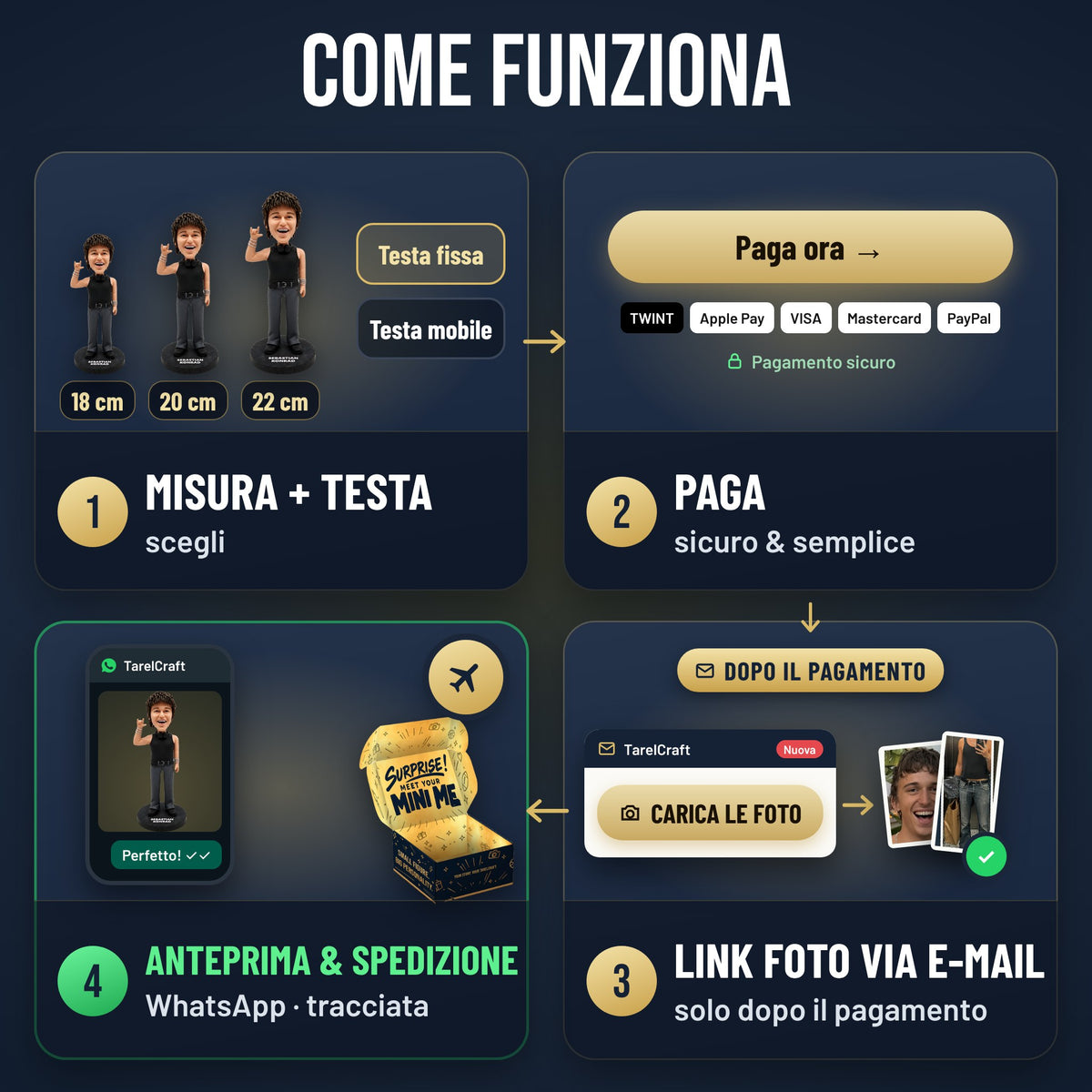 Come funziona: 1 misura + testa, 2 paga, 3 link foto via e-mail, 4 anteprima WhatsApp & spedizione tracciata